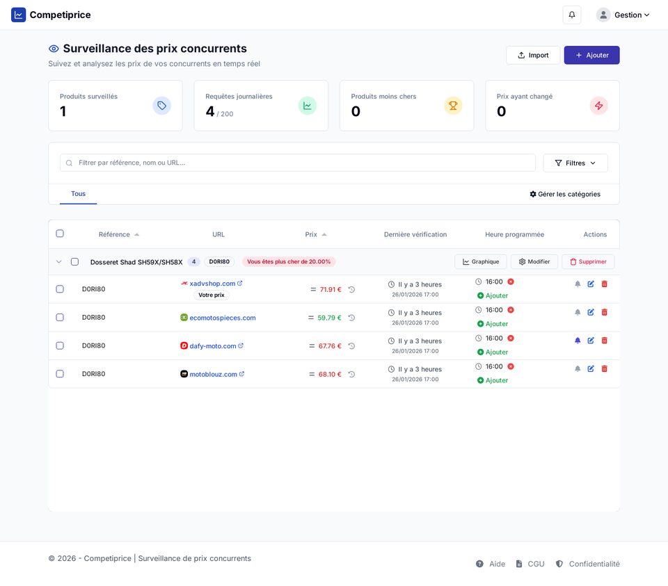 Aperçu du tableau de bord Competiprice avec les statistiques principales